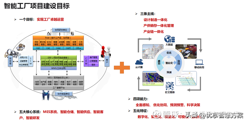 智能制造信息化